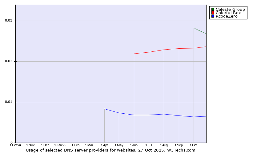 Historical trends in the usage of Celeste Group vs. Colorful Box vs. RcodeZero