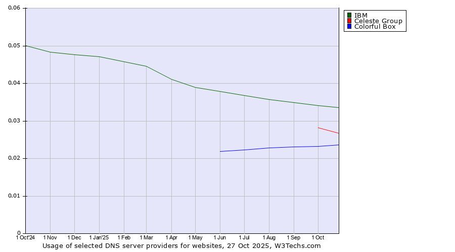 Historical trends in the usage of IBM vs. Celeste Group vs. Colorful Box