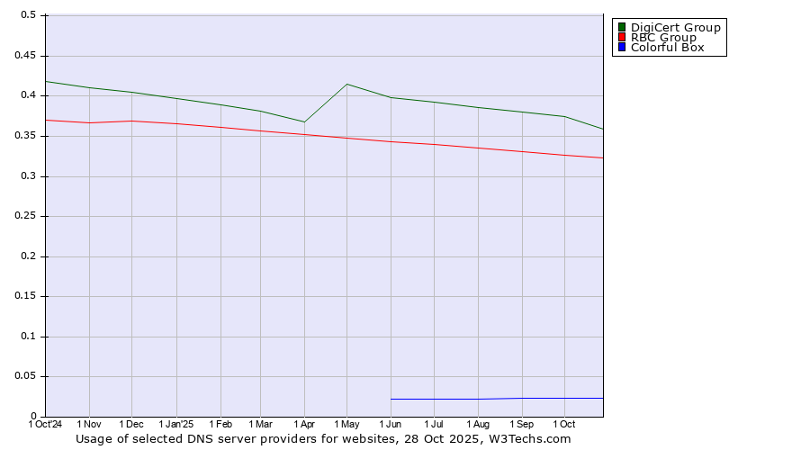 Historical trends in the usage of DigiCert Group vs. RBC Group vs. Colorful Box