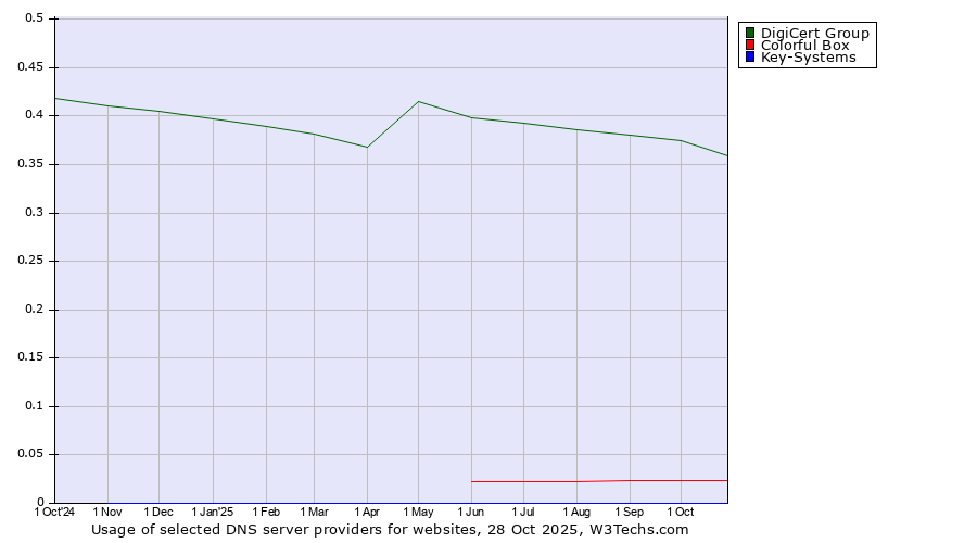 Historical trends in the usage of DigiCert Group vs. Colorful Box vs. Key-Systems