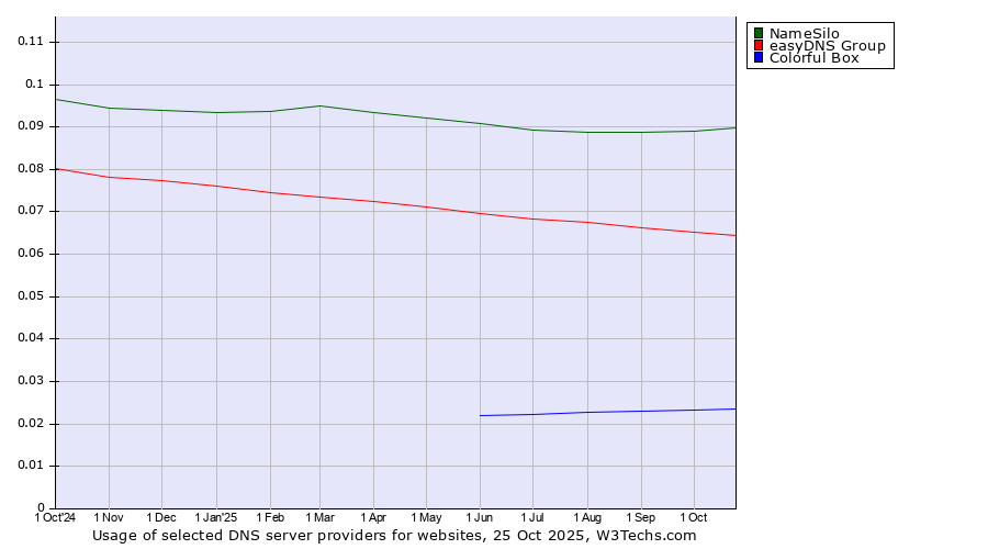 Historical trends in the usage of NameSilo vs. easyDNS Group vs. Colorful Box