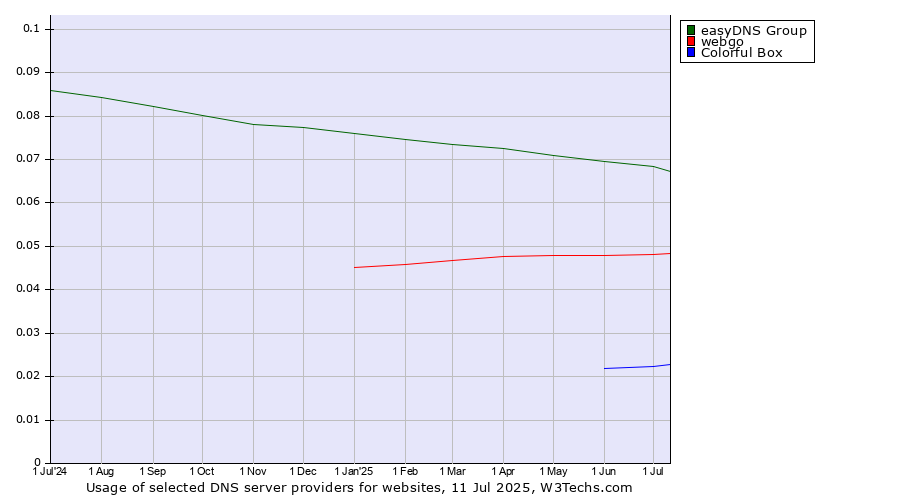 Historical trends in the usage of easyDNS Group vs. webgo vs. Colorful Box