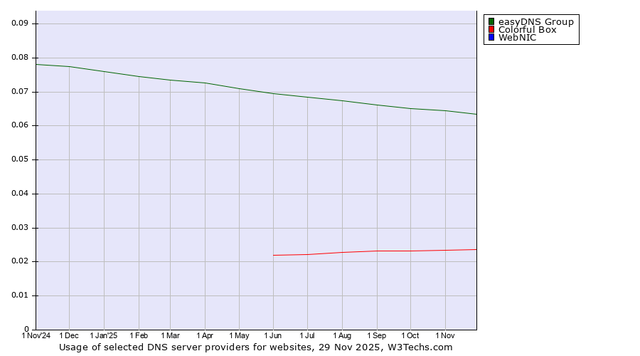 Historical trends in the usage of easyDNS Group vs. Colorful Box vs. WebNIC