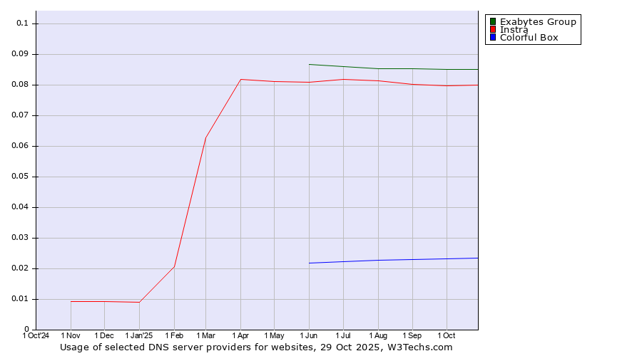 Historical trends in the usage of Exabytes Group vs. Instra vs. Colorful Box