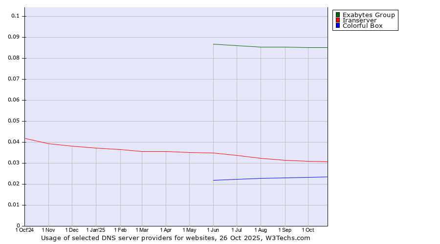 Historical trends in the usage of Exabytes Group vs. Iranserver vs. Colorful Box