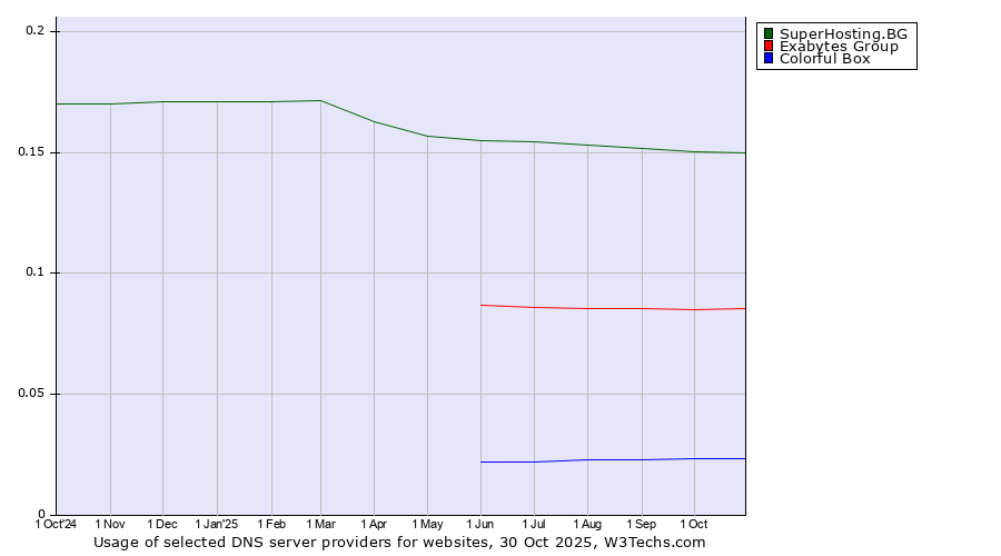Historical trends in the usage of SuperHosting.BG vs. Exabytes Group vs. Colorful Box