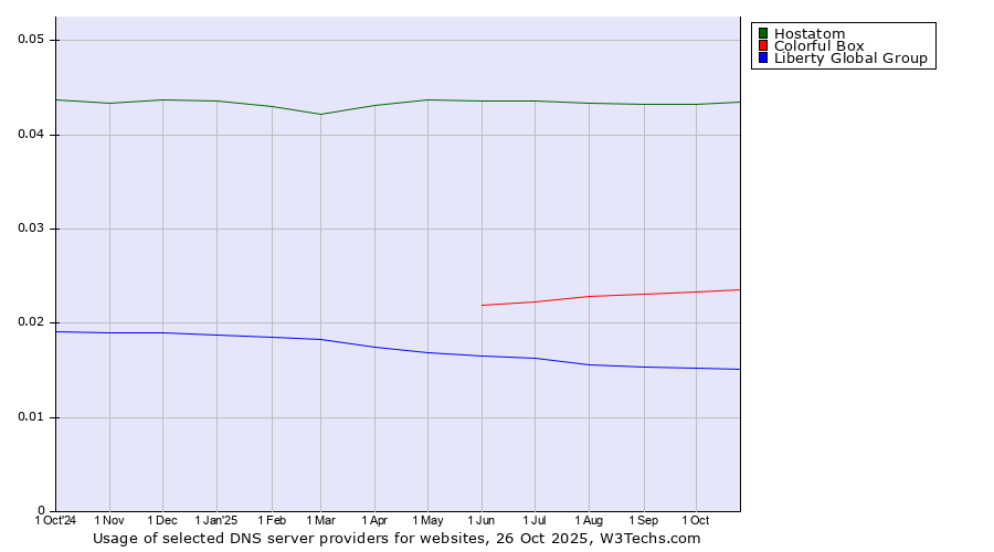 Historical trends in the usage of Hostatom vs. Colorful Box vs. Liberty Global Group