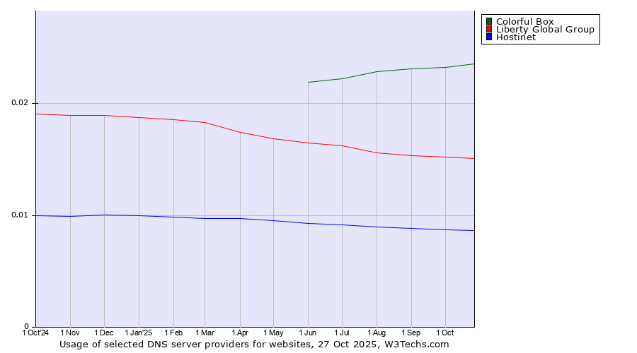 Historical trends in the usage of Colorful Box vs. Liberty Global Group vs. Hostinet