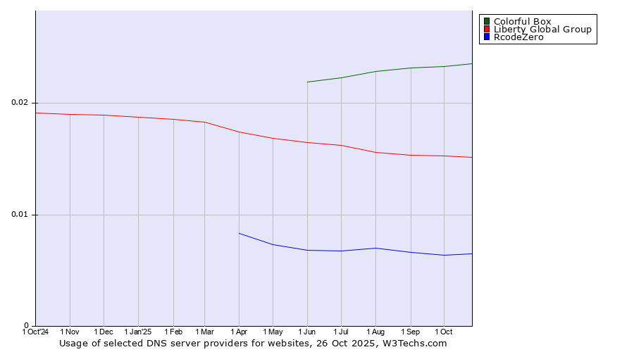 Historical trends in the usage of Colorful Box vs. Liberty Global Group vs. RcodeZero