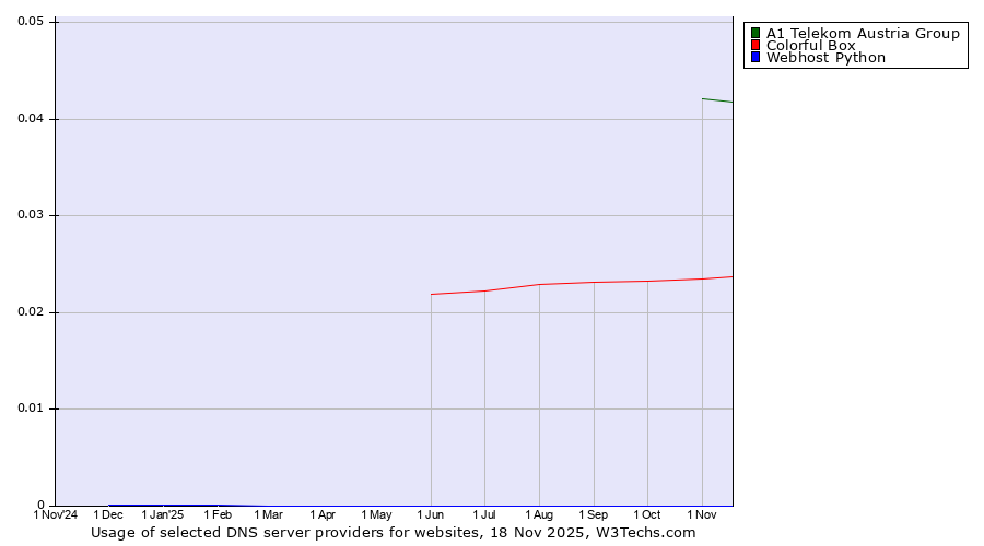 Historical trends in the usage of A1 Telekom Austria Group vs. Colorful Box vs. Webhost Python
