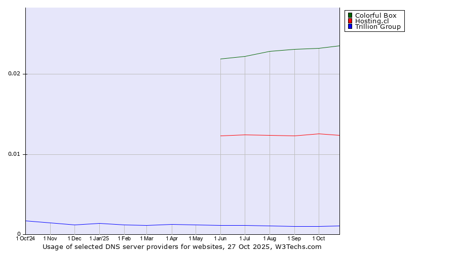 Historical trends in the usage of Colorful Box vs. Hosting.cl vs. Trillion Group