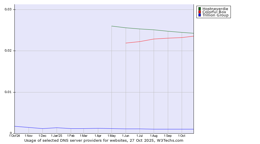 Historical trends in the usage of Hostneverdie vs. Colorful Box vs. Trillion Group