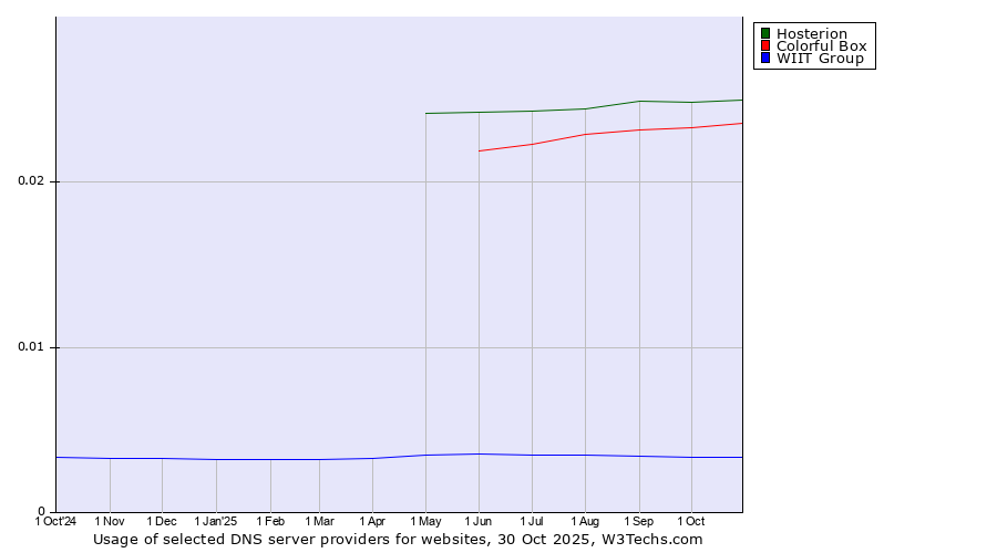 Historical trends in the usage of Hosterion vs. Colorful Box vs. WIIT Group