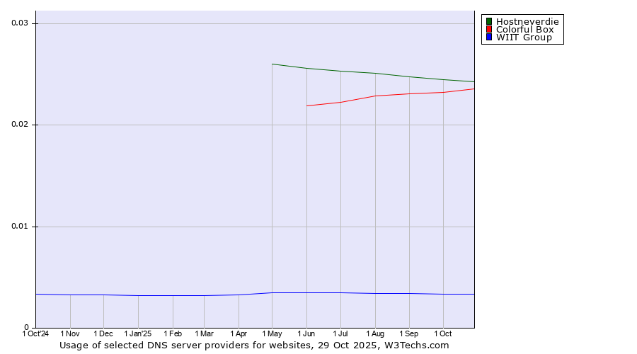 Historical trends in the usage of Hostneverdie vs. Colorful Box vs. WIIT Group