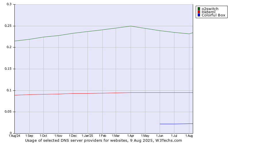 Historical trends in the usage of o2switch vs. Heteml vs. Colorful Box