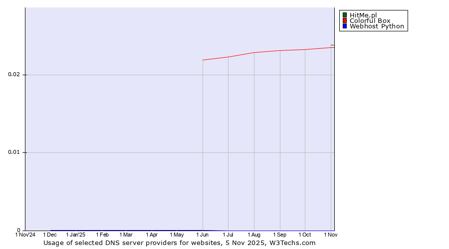 Historical trends in the usage of HitMe.pl vs. Colorful Box vs. Webhost Python