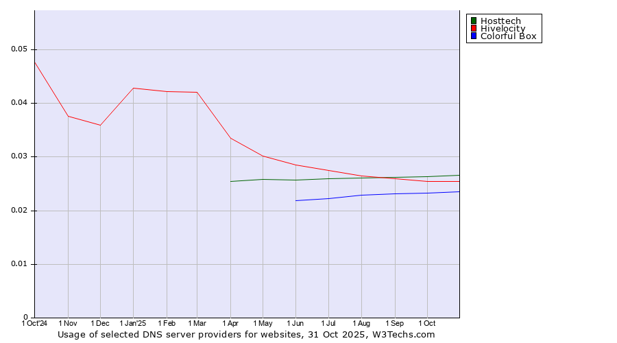 Historical trends in the usage of Hosttech vs. Hivelocity vs. Colorful Box