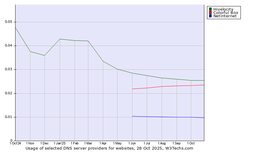 Historical trends in the usage of Hivelocity vs. Colorful Box vs. Netinternet