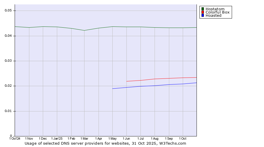 Historical trends in the usage of Hostatom vs. Colorful Box vs. Hoasted