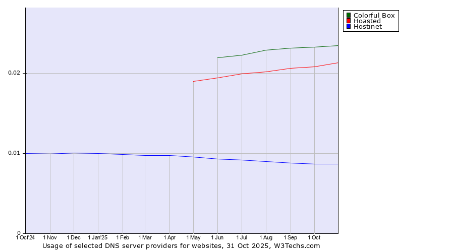 Historical trends in the usage of Colorful Box vs. Hoasted vs. Hostinet