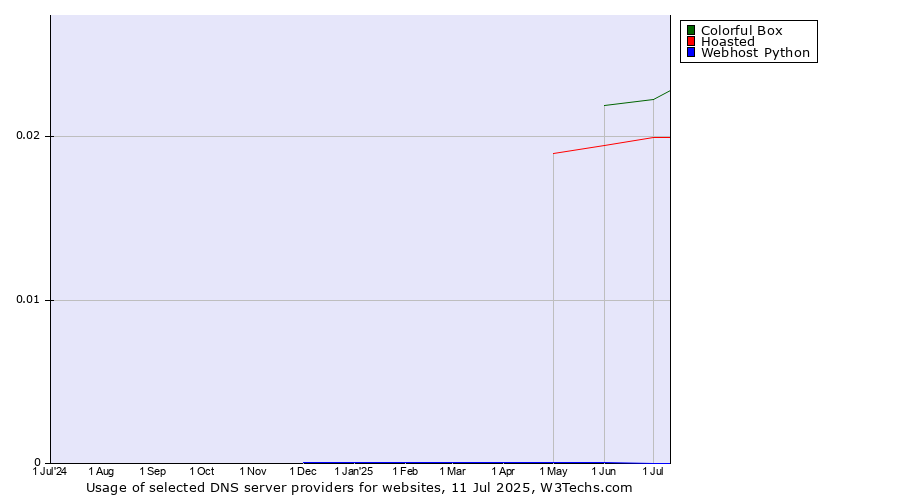 Historical trends in the usage of Colorful Box vs. Hoasted vs. Webhost Python