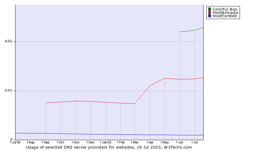 Historical trends in the usage of Colorful Box vs. HostArmada vs. HostForWeb