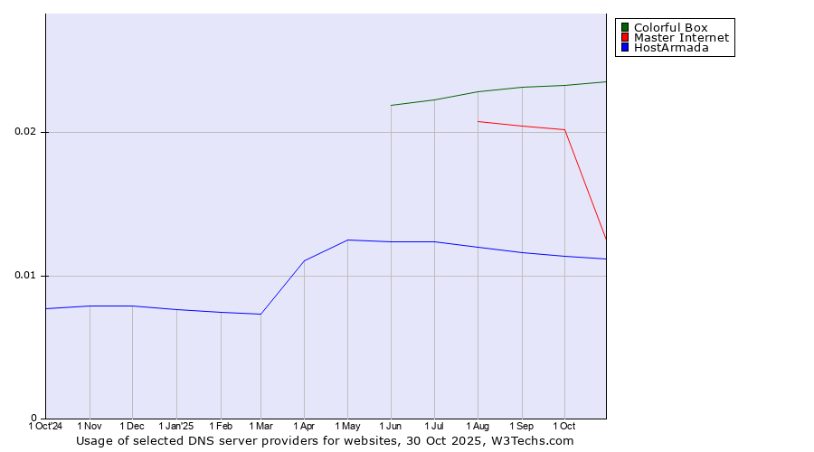 Historical trends in the usage of Colorful Box vs. Master Internet vs. HostArmada