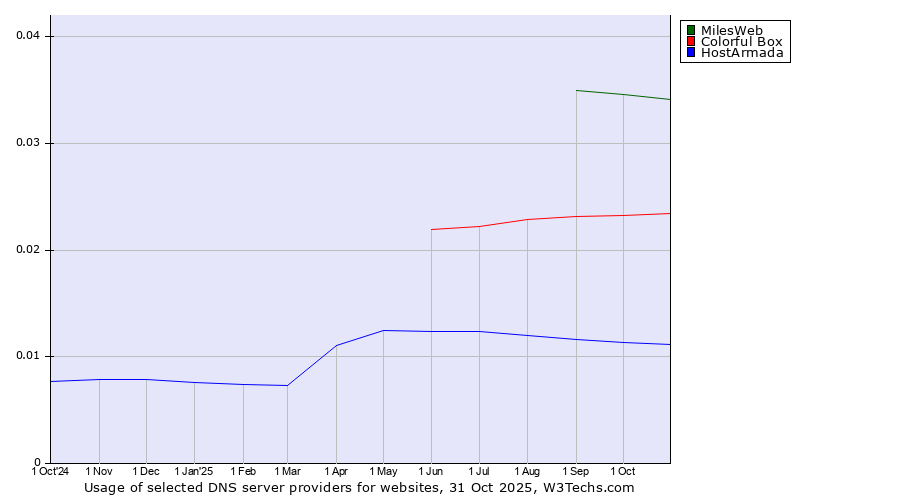 Historical trends in the usage of MilesWeb vs. Colorful Box vs. HostArmada