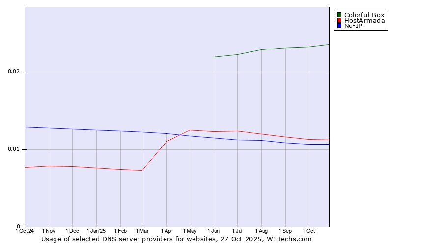 Historical trends in the usage of Colorful Box vs. HostArmada vs. No-IP