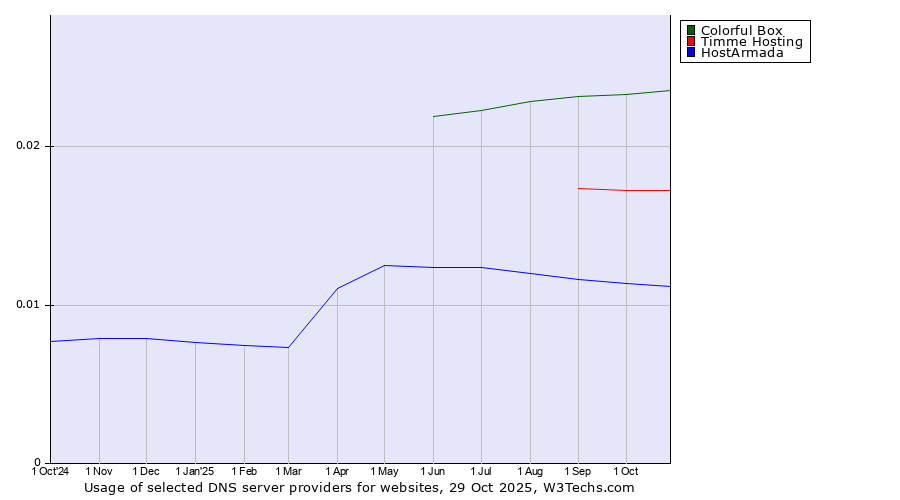 Historical trends in the usage of Colorful Box vs. Timme Hosting vs. HostArmada