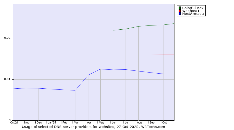 Historical trends in the usage of Colorful Box vs. Webhost1 vs. HostArmada