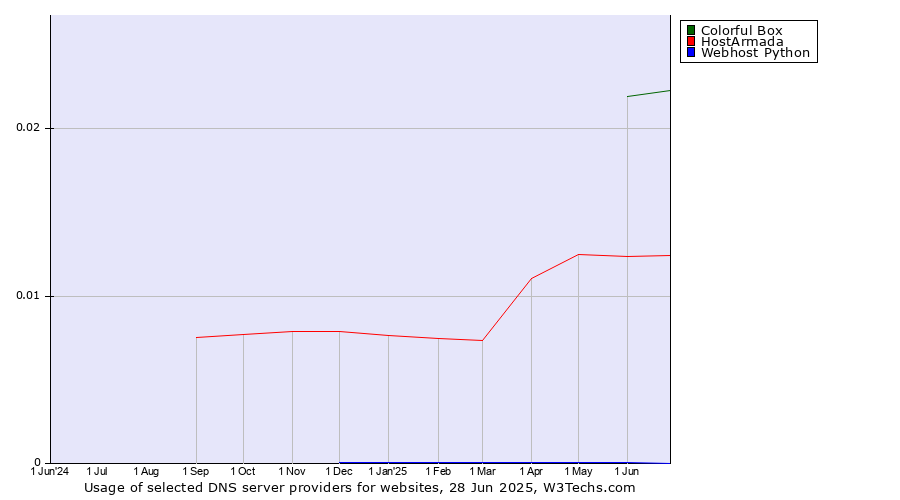 Historical trends in the usage of Colorful Box vs. HostArmada vs. Webhost Python
