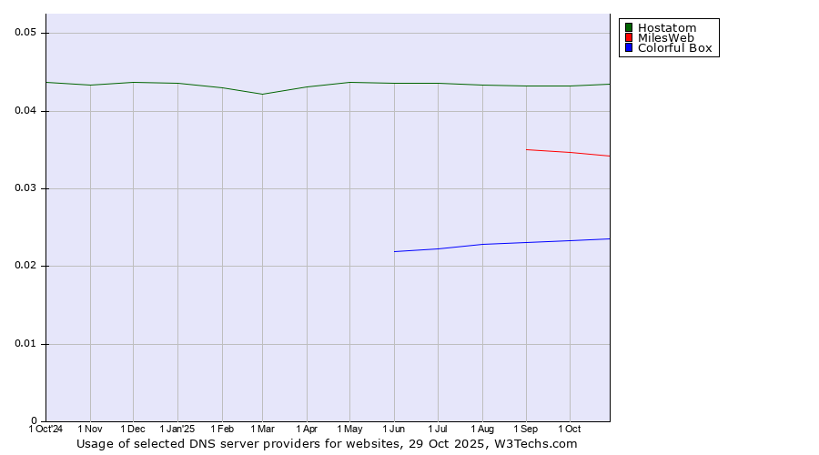 Historical trends in the usage of Hostatom vs. MilesWeb vs. Colorful Box