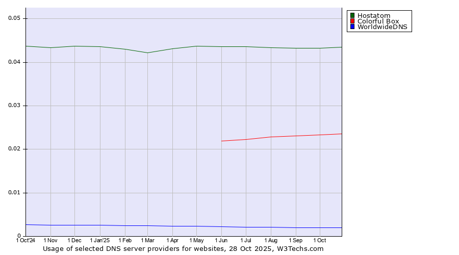 Historical trends in the usage of Hostatom vs. Colorful Box vs. WorldwideDNS
