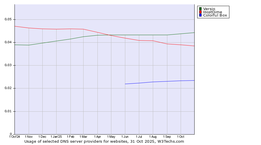 Historical trends in the usage of Versio vs. HostDime vs. Colorful Box