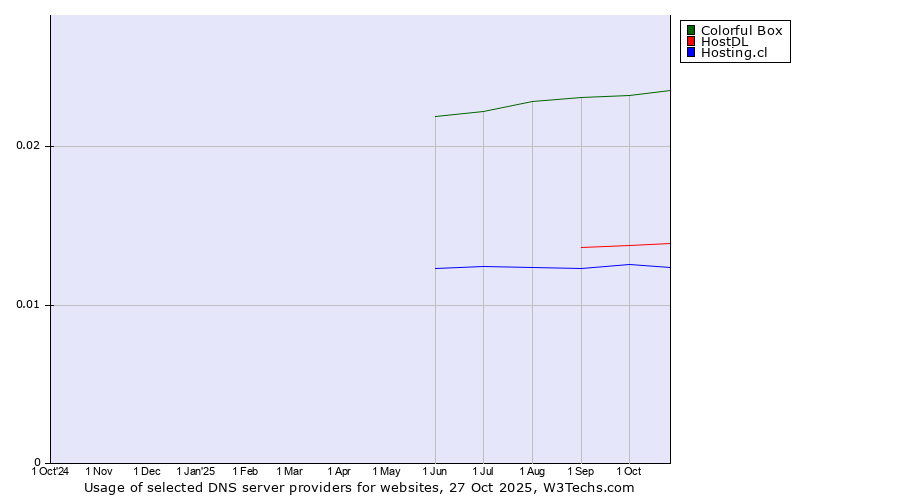 Historical trends in the usage of Colorful Box vs. HostDL vs. Hosting.cl