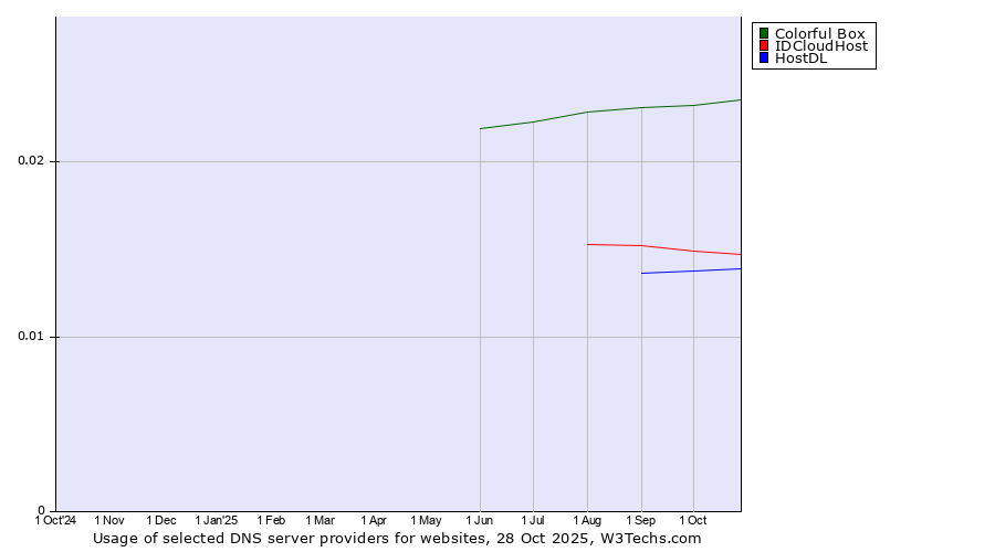 Historical trends in the usage of Colorful Box vs. IDCloudHost vs. HostDL