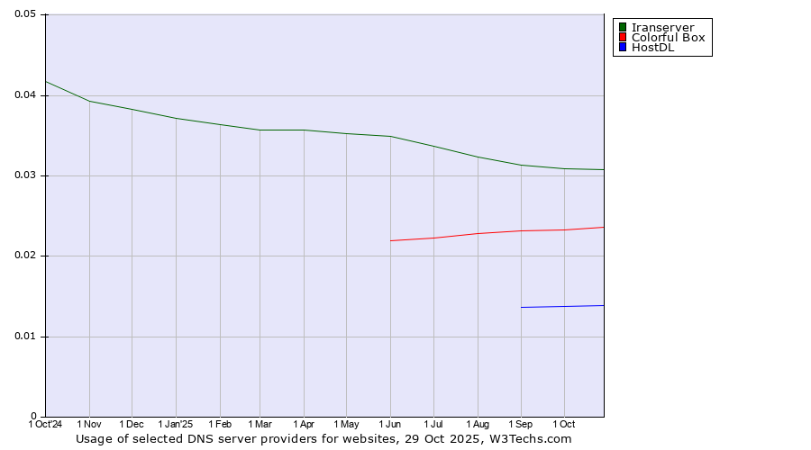 Historical trends in the usage of Iranserver vs. Colorful Box vs. HostDL