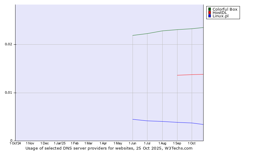 Historical trends in the usage of Colorful Box vs. HostDL vs. Linux.pl