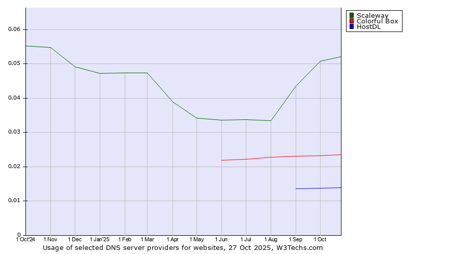 Historical trends in the usage of Scaleway vs. Colorful Box vs. HostDL