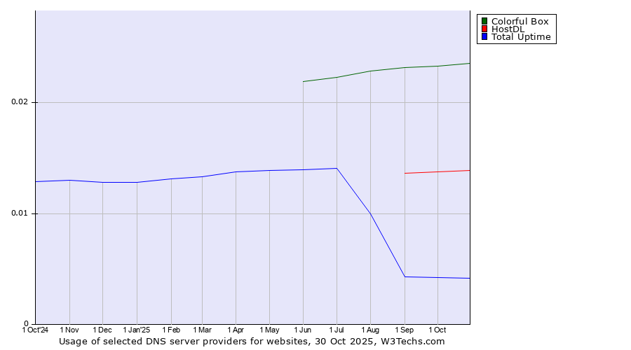 Historical trends in the usage of Colorful Box vs. HostDL vs. Total Uptime