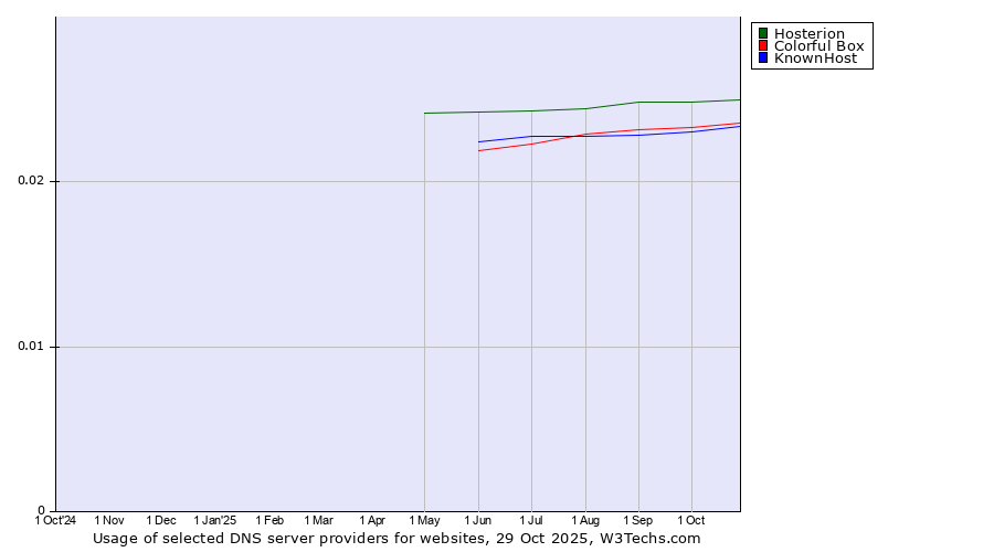 Historical trends in the usage of Hosterion vs. Colorful Box vs. KnownHost