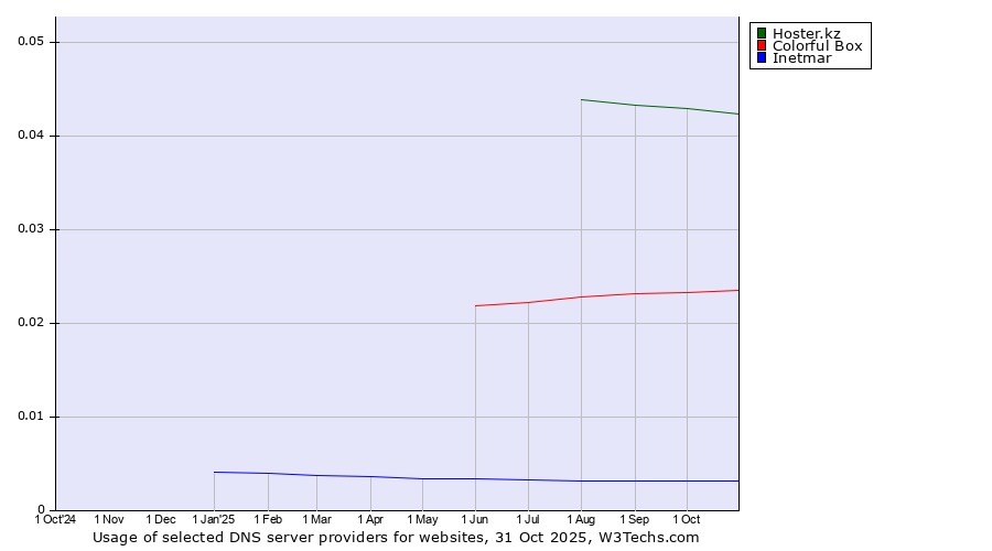 Historical trends in the usage of Hoster.kz vs. Colorful Box vs. Inetmar