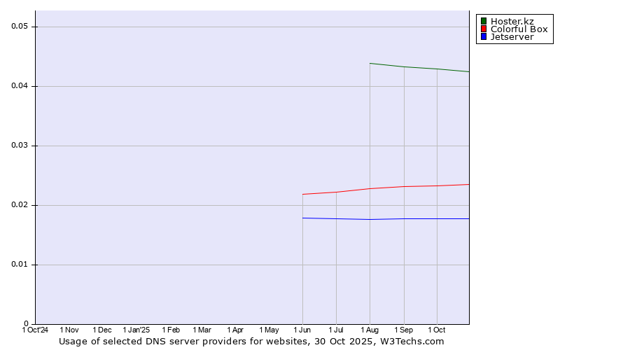 Historical trends in the usage of Hoster.kz vs. Colorful Box vs. Jetserver