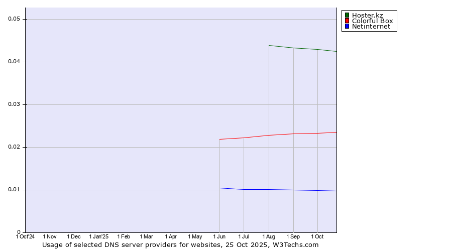 Historical trends in the usage of Hoster.kz vs. Colorful Box vs. Netinternet