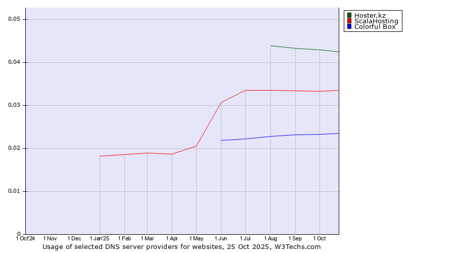 Historical trends in the usage of Hoster.kz vs. ScalaHosting vs. Colorful Box