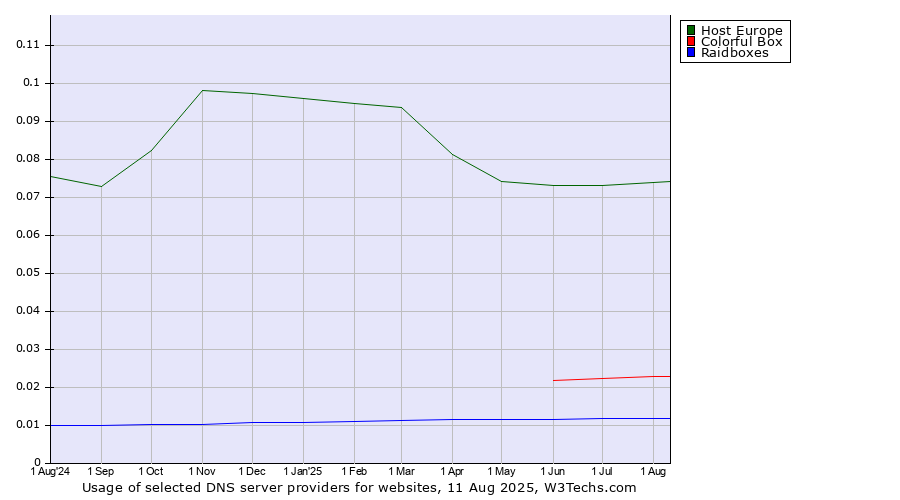 Historical trends in the usage of Host Europe vs. Colorful Box vs. Raidboxes