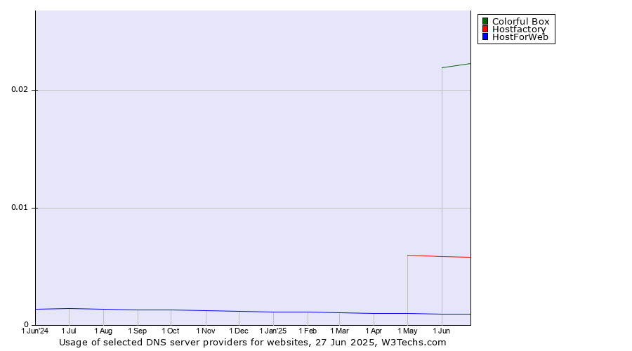 Historical trends in the usage of Colorful Box vs. Hostfactory vs. HostForWeb