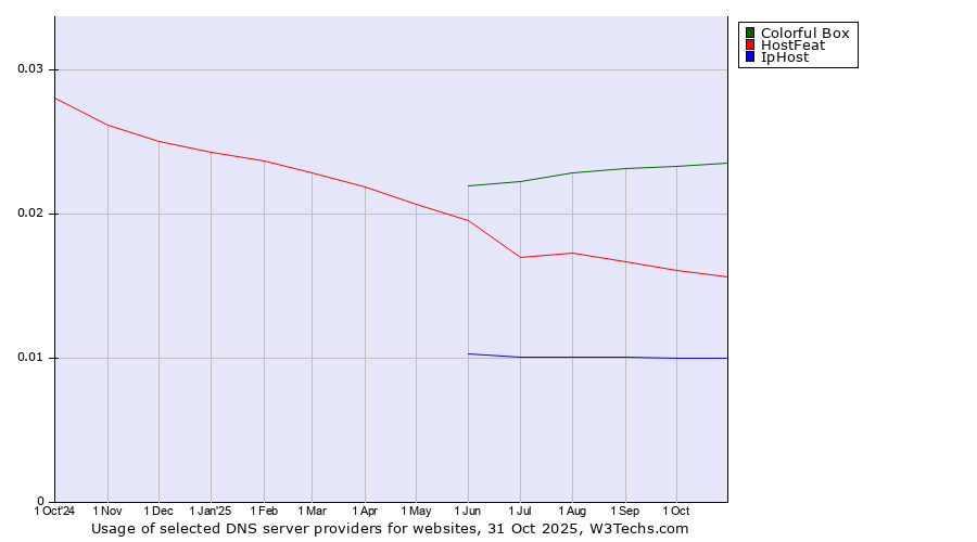 Historical trends in the usage of Colorful Box vs. HostFeat vs. IpHost