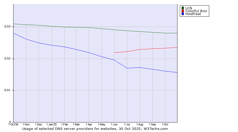 Historical trends in the usage of LCN vs. Colorful Box vs. HostFeat
